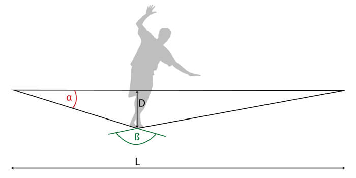 Slackline-natuurkunde – doorhangen en hoek