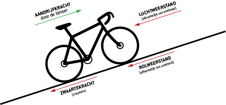 Het wattage wordt berekend op basis van de aandrijfkracht, zwaartekracht, luchtweerstand en rolweerstand